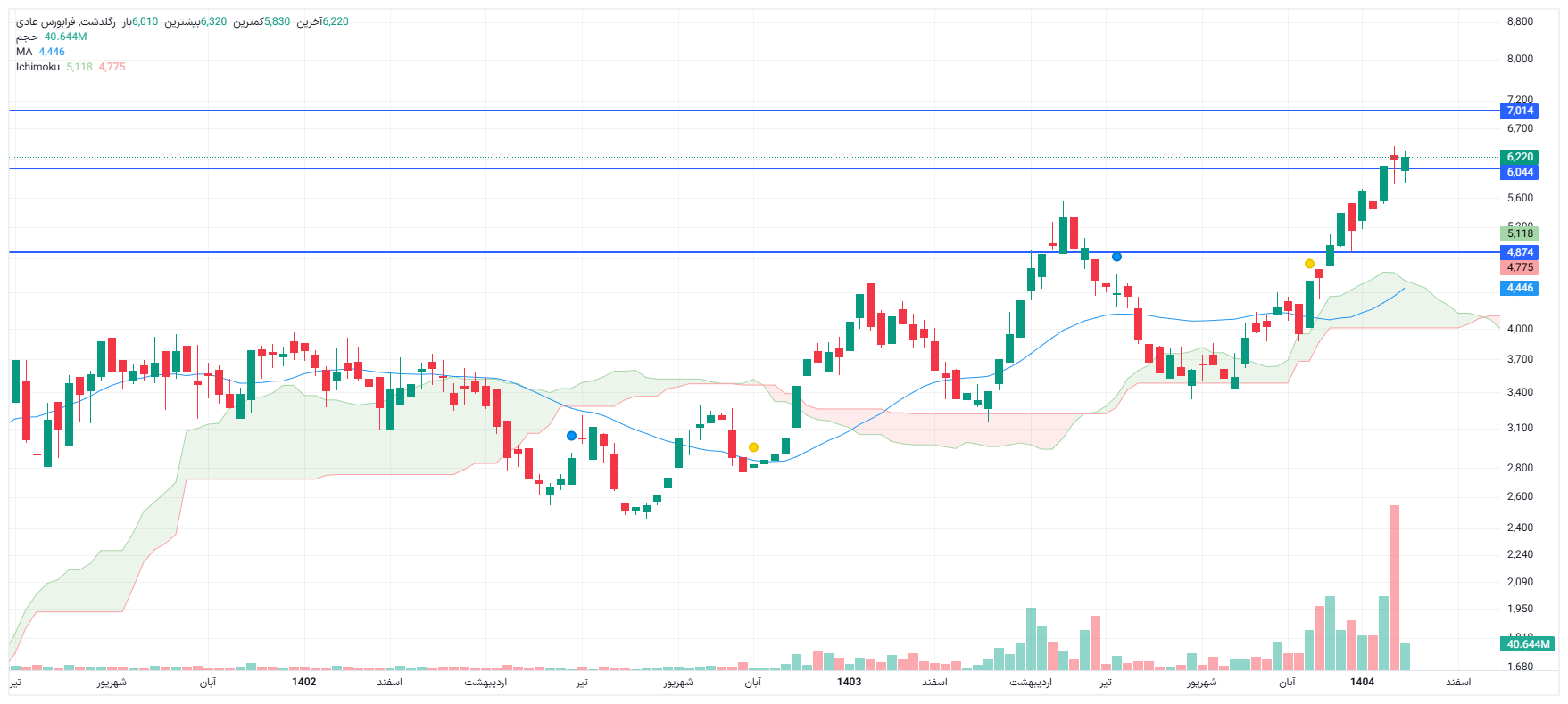 تحلیل زگلدشت امروز 14 بهمن