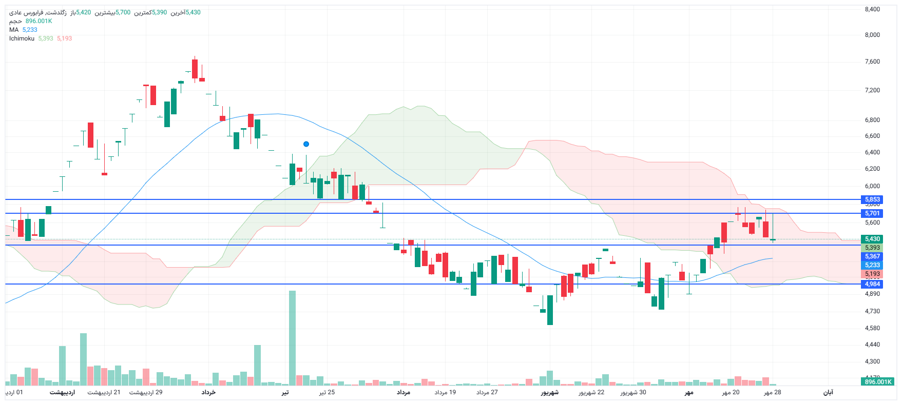 تحلیل زگلدشت امروز 29 مهر