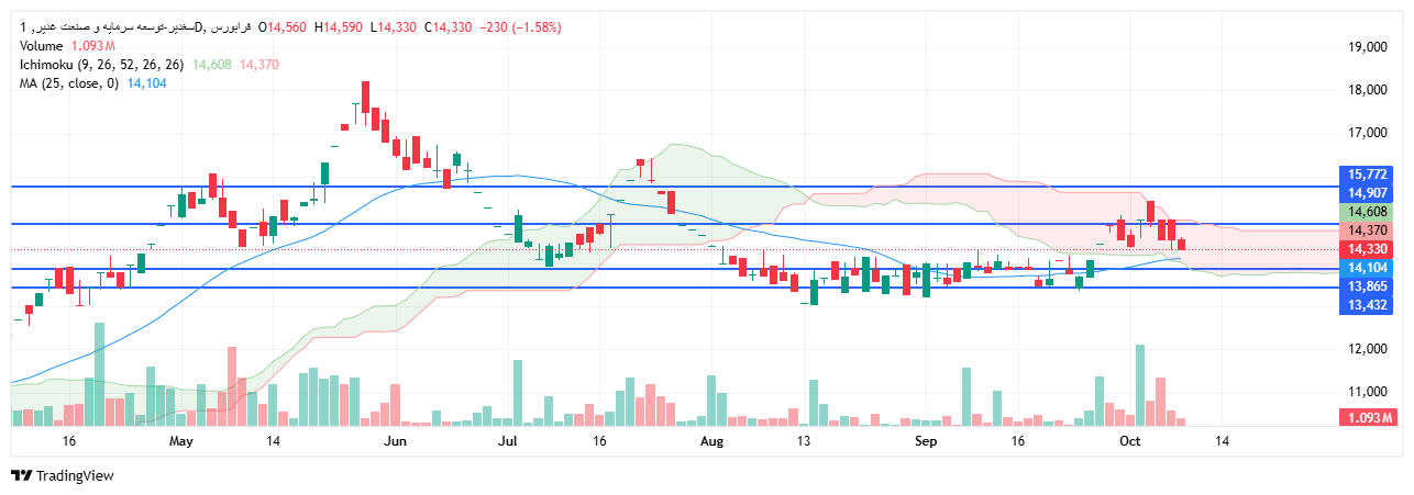 تحلیل سغدیر امروز 17 مهر
