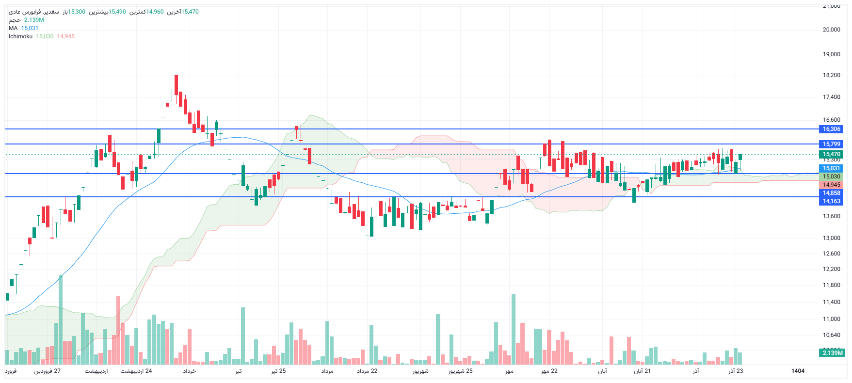 تحلیل سغدیر امروز 24 آذر