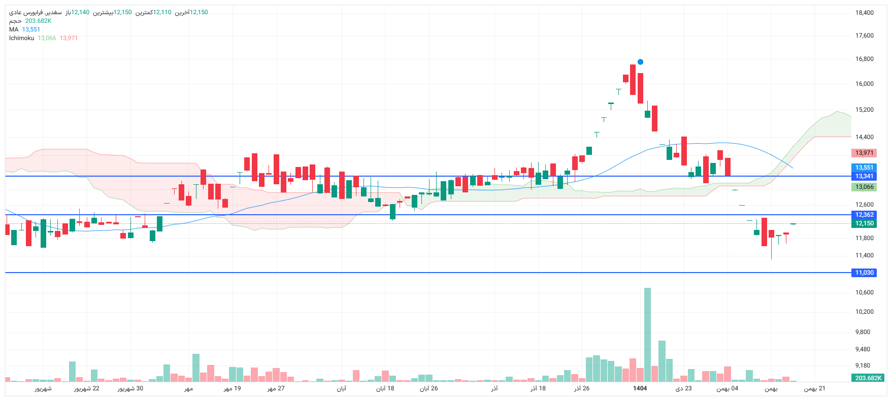 تحلیل سغدیر امروز 18 بهمن