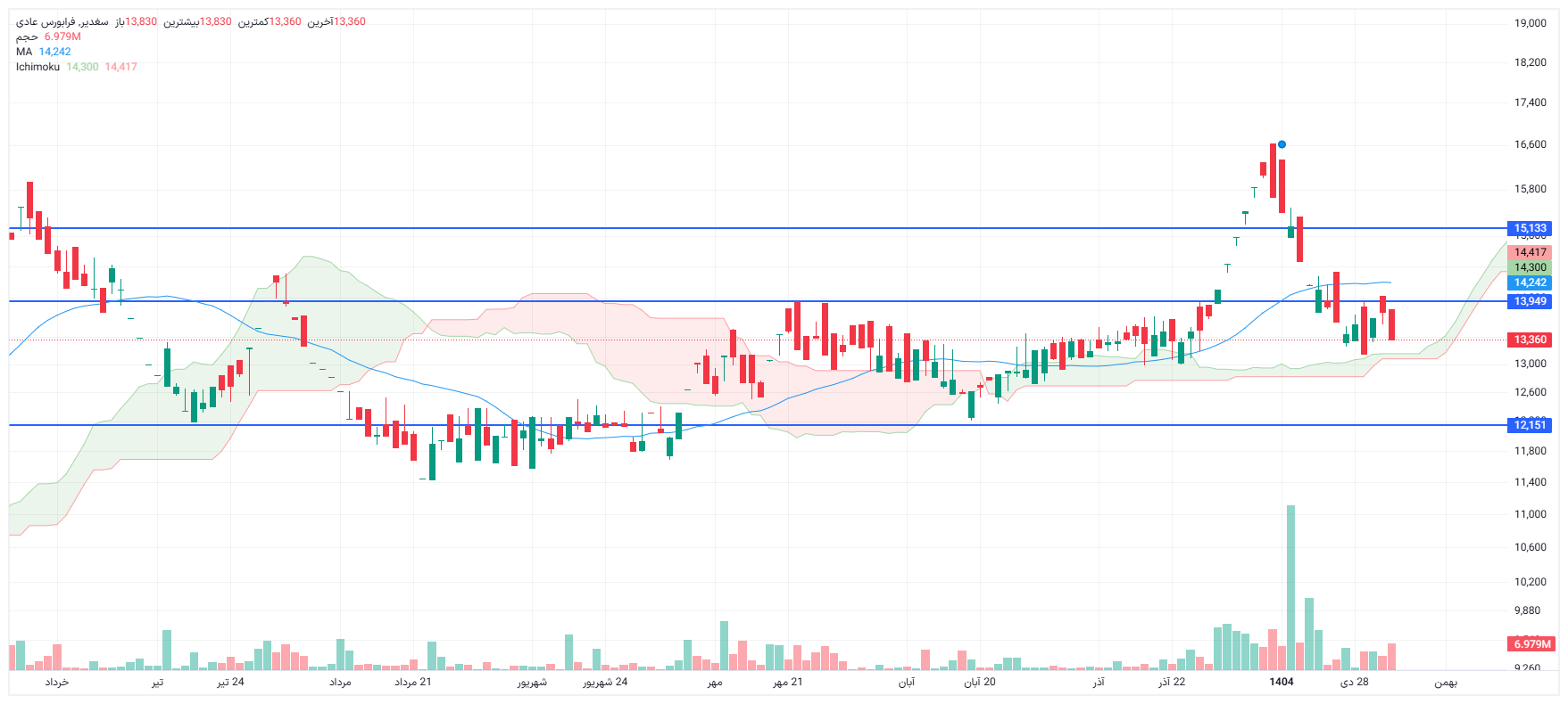 تحلیل سغدیر امروز 4 بهمن