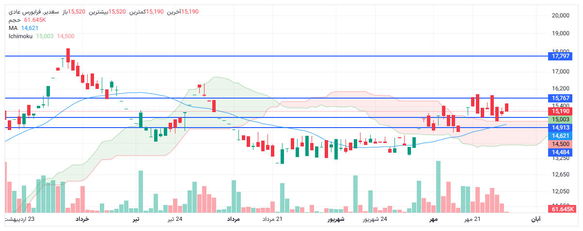 تحلیل سغدیر امروز 1 آبان
