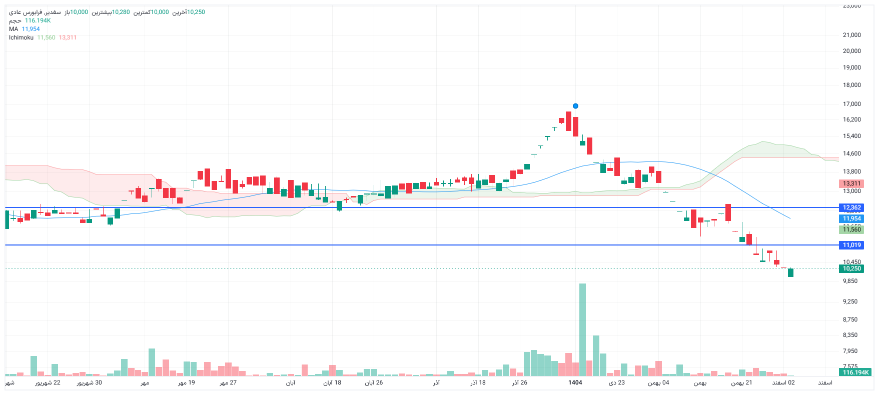 تحلیل سغدیر امروز 3 اسفند