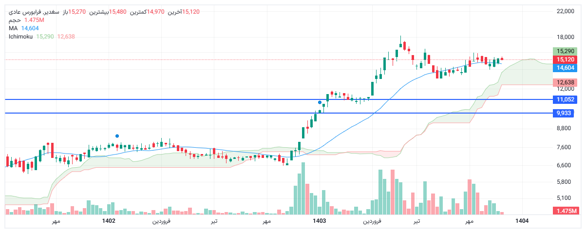تحلیل سغدیر امروز 10 آذر