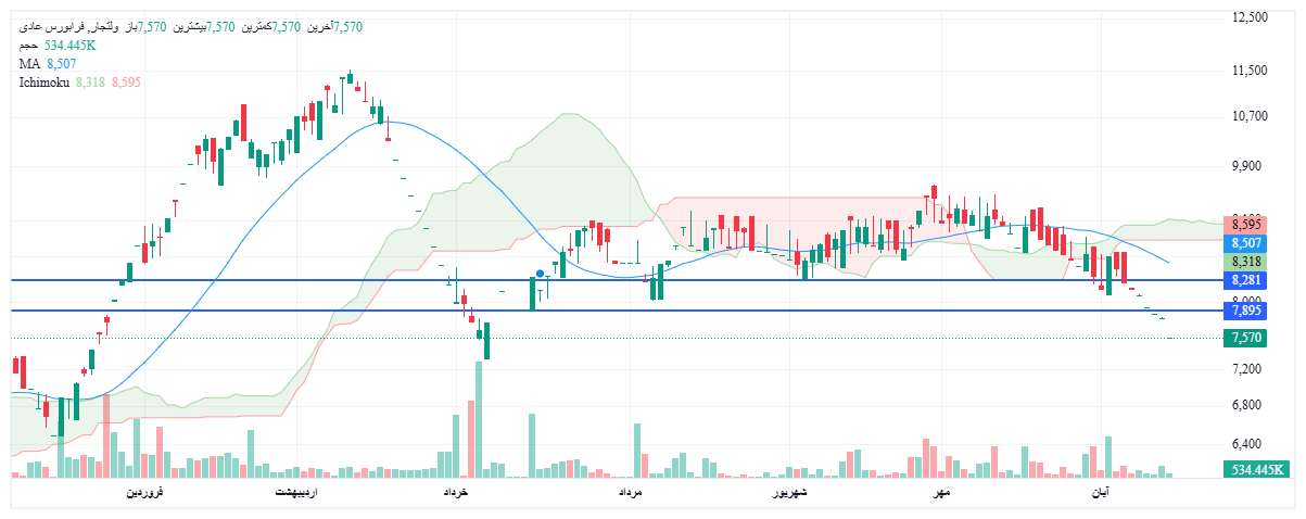 تحلیل ولتجار امروز 22 آبان