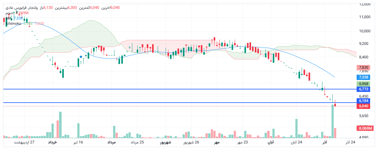 تحلیل ولتجار امروز 16 آذر