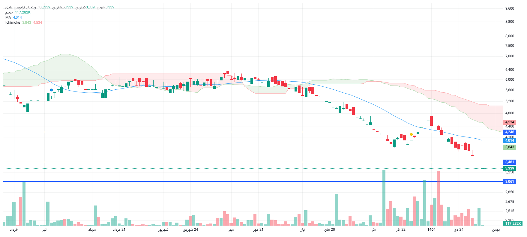 تحلیل ولتجار امروز 6 بهمن