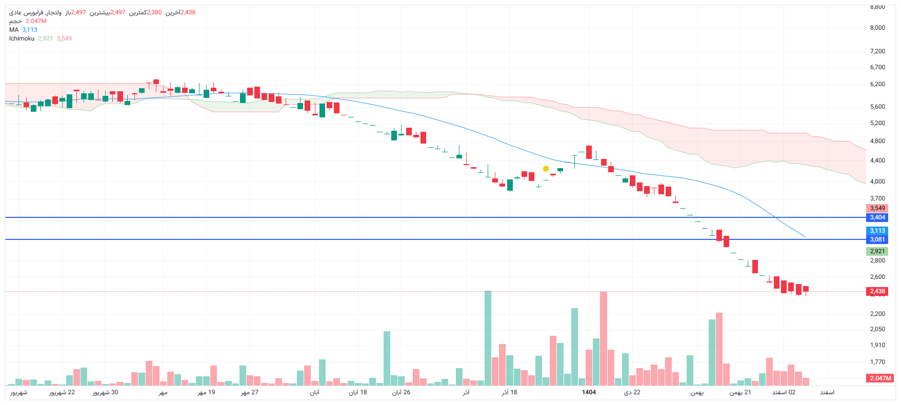 تحلیل ولتجار امروز 5 اسفند