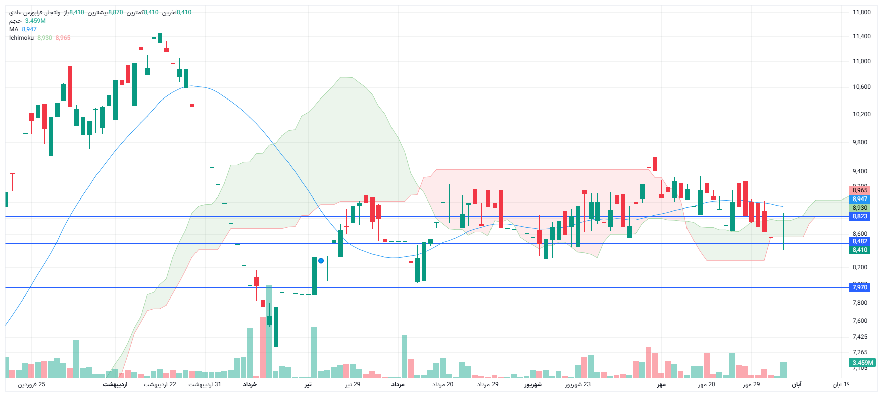 تحلیل ولتجار امروز 6 آبان