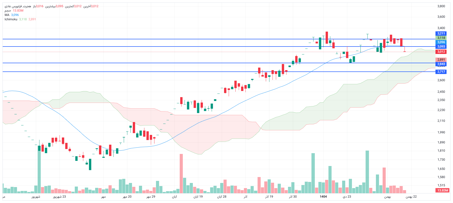 تحلیل هجرت امروز 20 بهمن