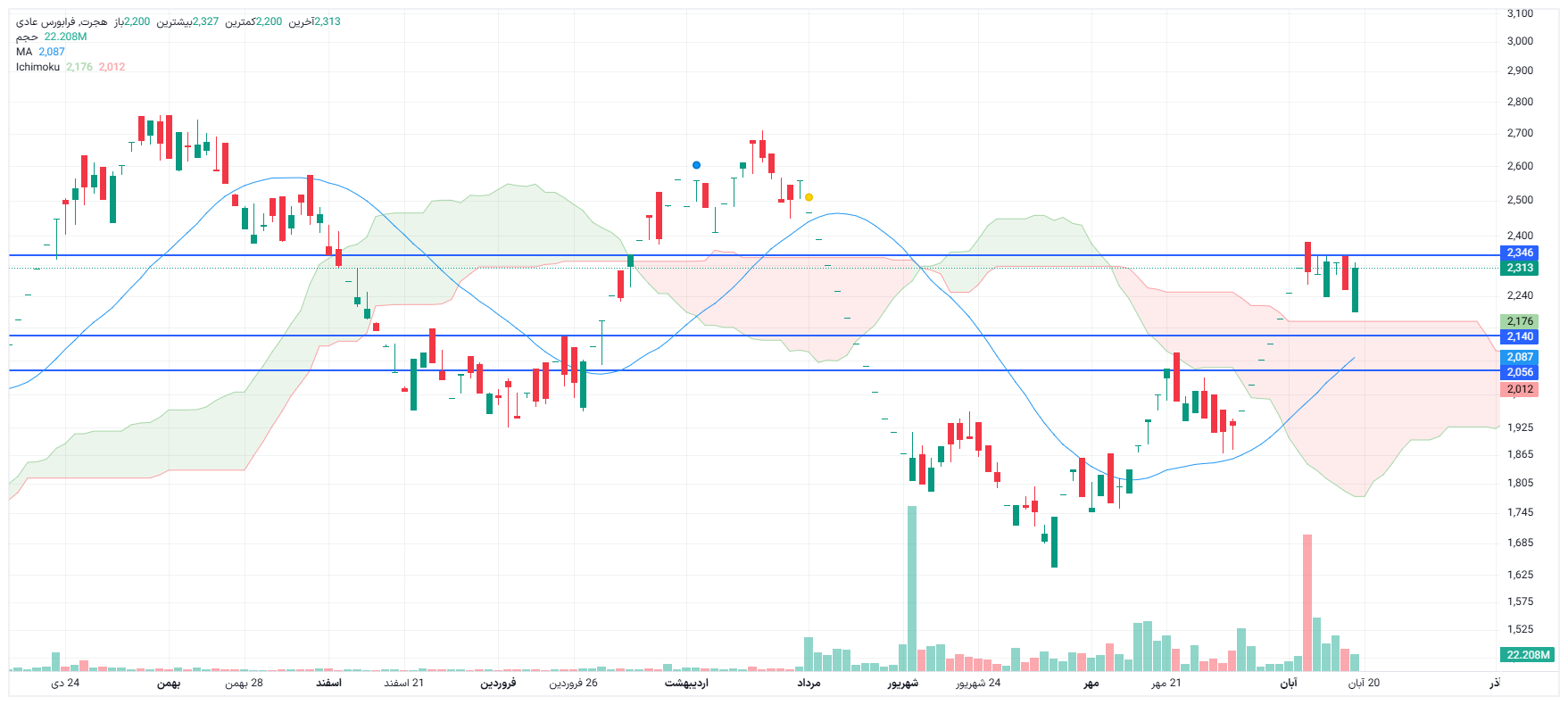 تحلیل هجرت امروز 19 آبان