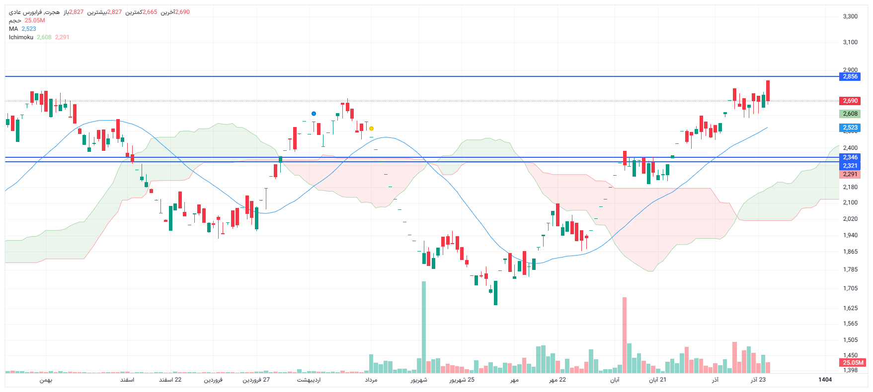 تحلیل هجرت امروز 25 آذر
