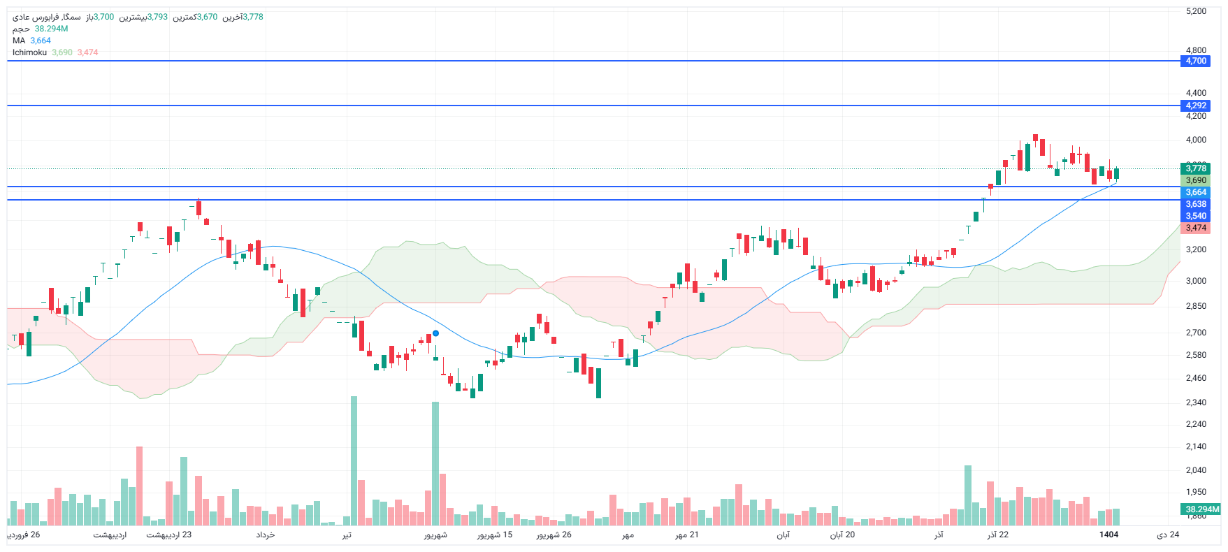 تحلیل سمگا امروز 15 دی