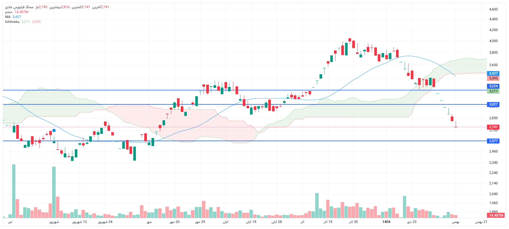 تحلیل سمگا امروز 12 بهمن