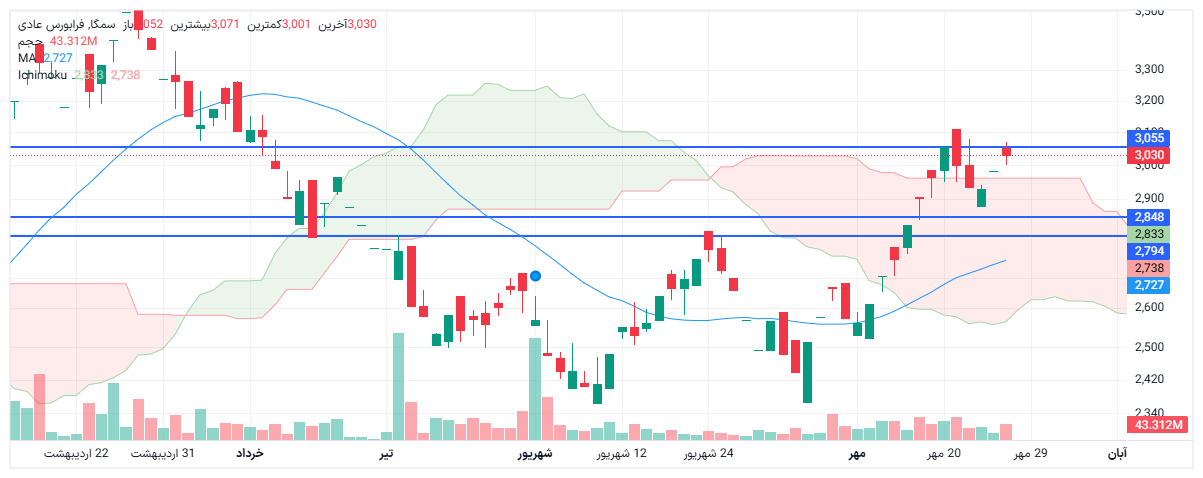 تحلیل سمگا امروز 27 مهر