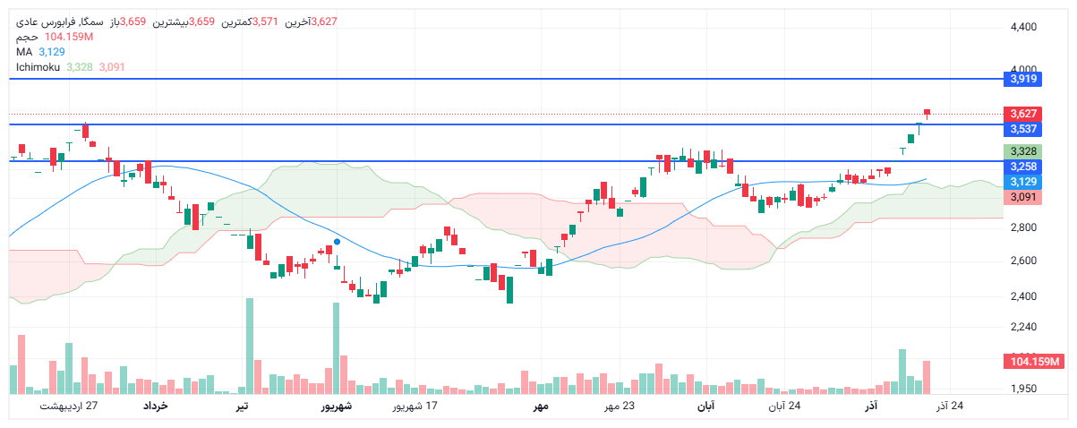 تحلیل سمگا امروز 20 آذر