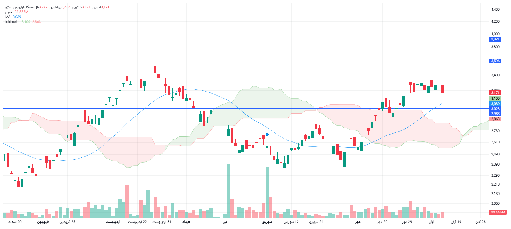تحلیل سمگا امروز 13 آبان