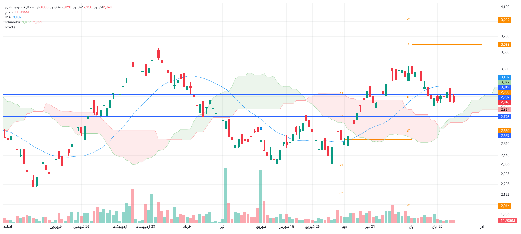 تحلیل سمگا امروز 27 آبان