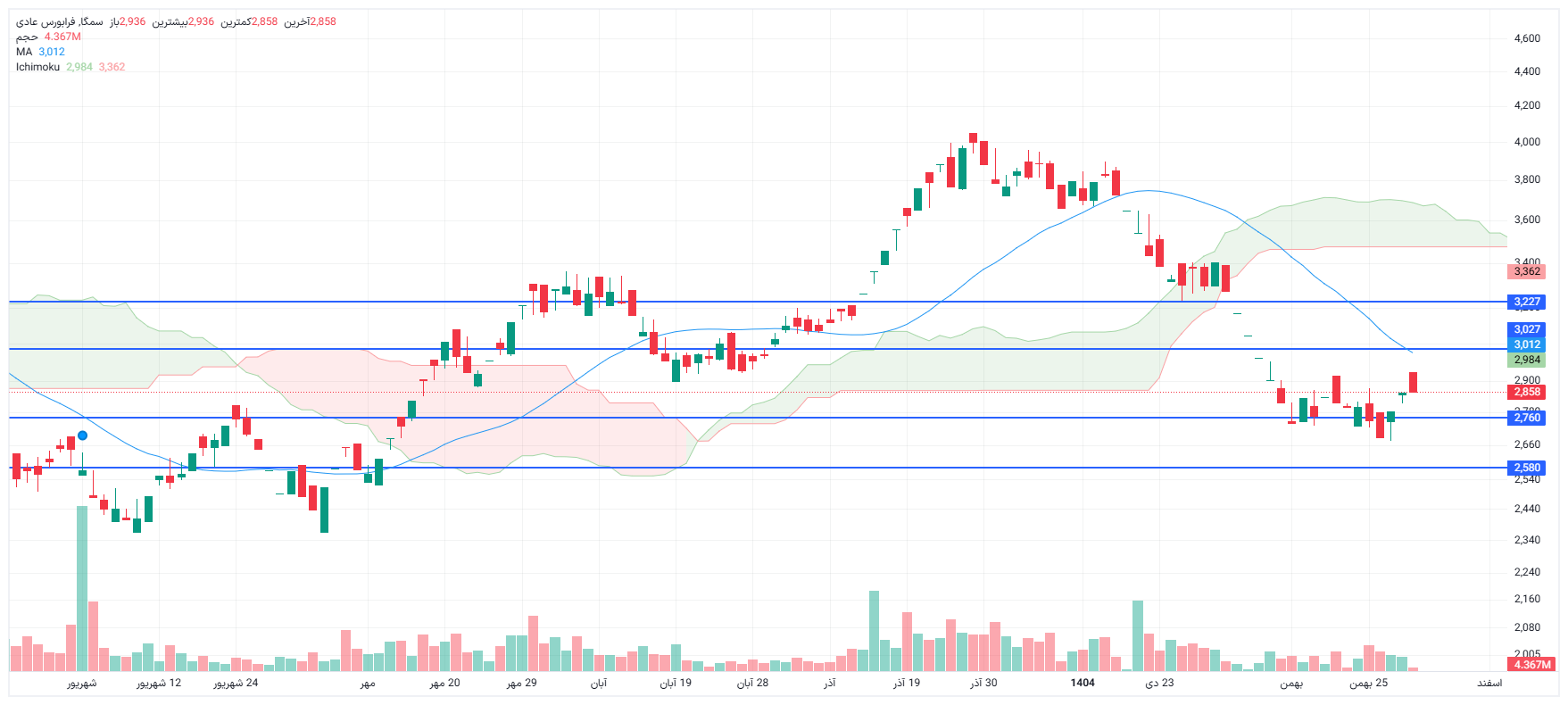 تحلیل سمگا امروز 29 بهمن