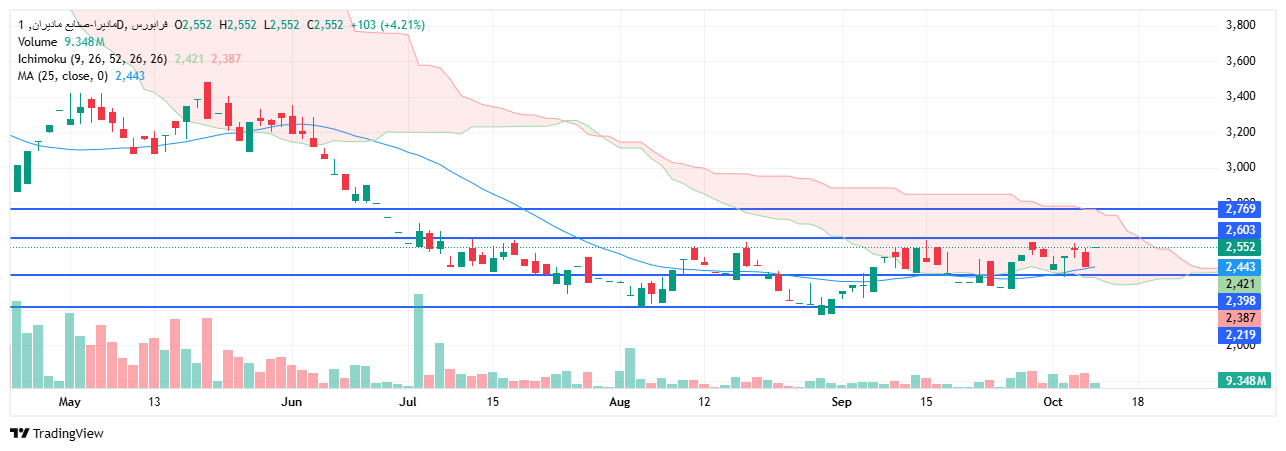تحلیل مادیرا امروز 20 مهر