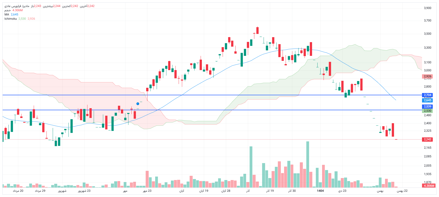 تحلیل مادیرا امروز 20 بهمن