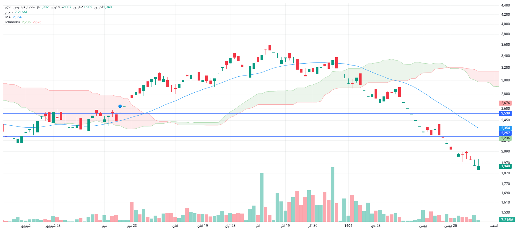تحلیل مادیرا امروز 4 اسفند