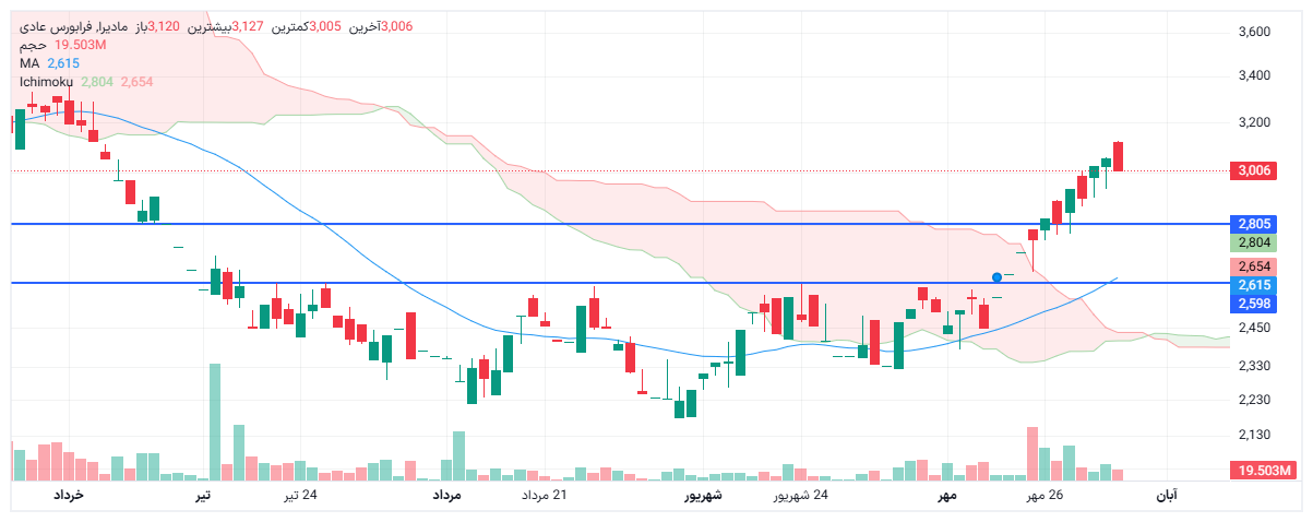 تحلیل مادیرا امروز 4 آبان