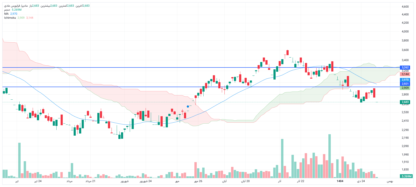 تحلیل مادیرا امروز 5 بهمن