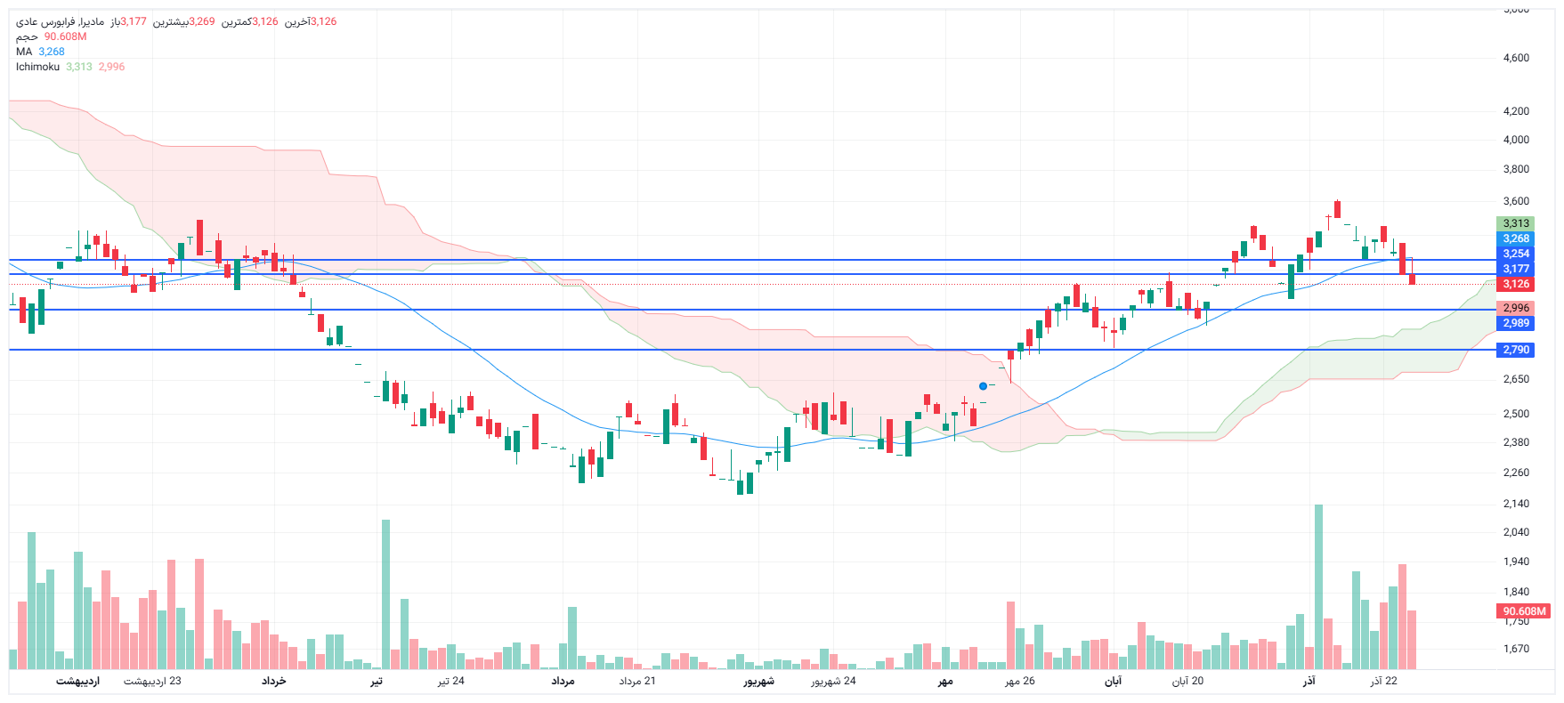 تحلیل مادیرا امروز 25 آذر