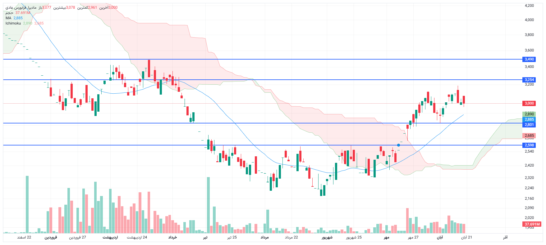 تحلیل مادیرا امروز 20 آبان