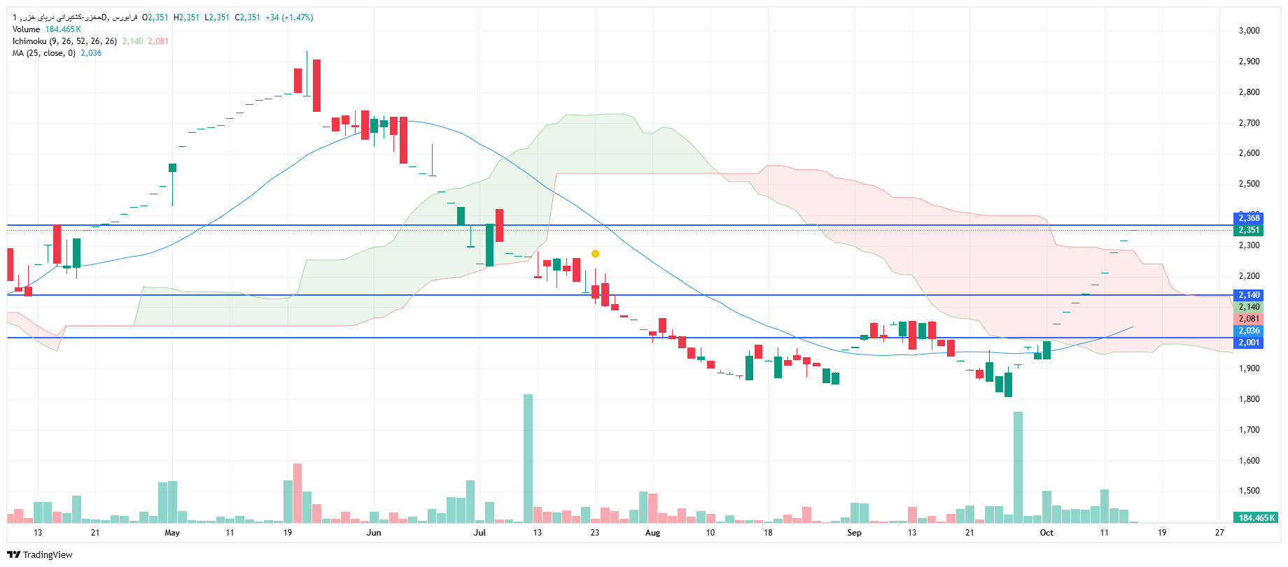 تحلیل حخزر امروز 22 مهر