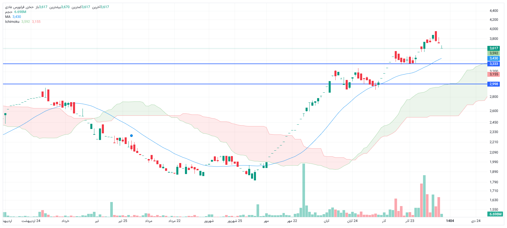 تحلیل حخزر امروز 8 دی