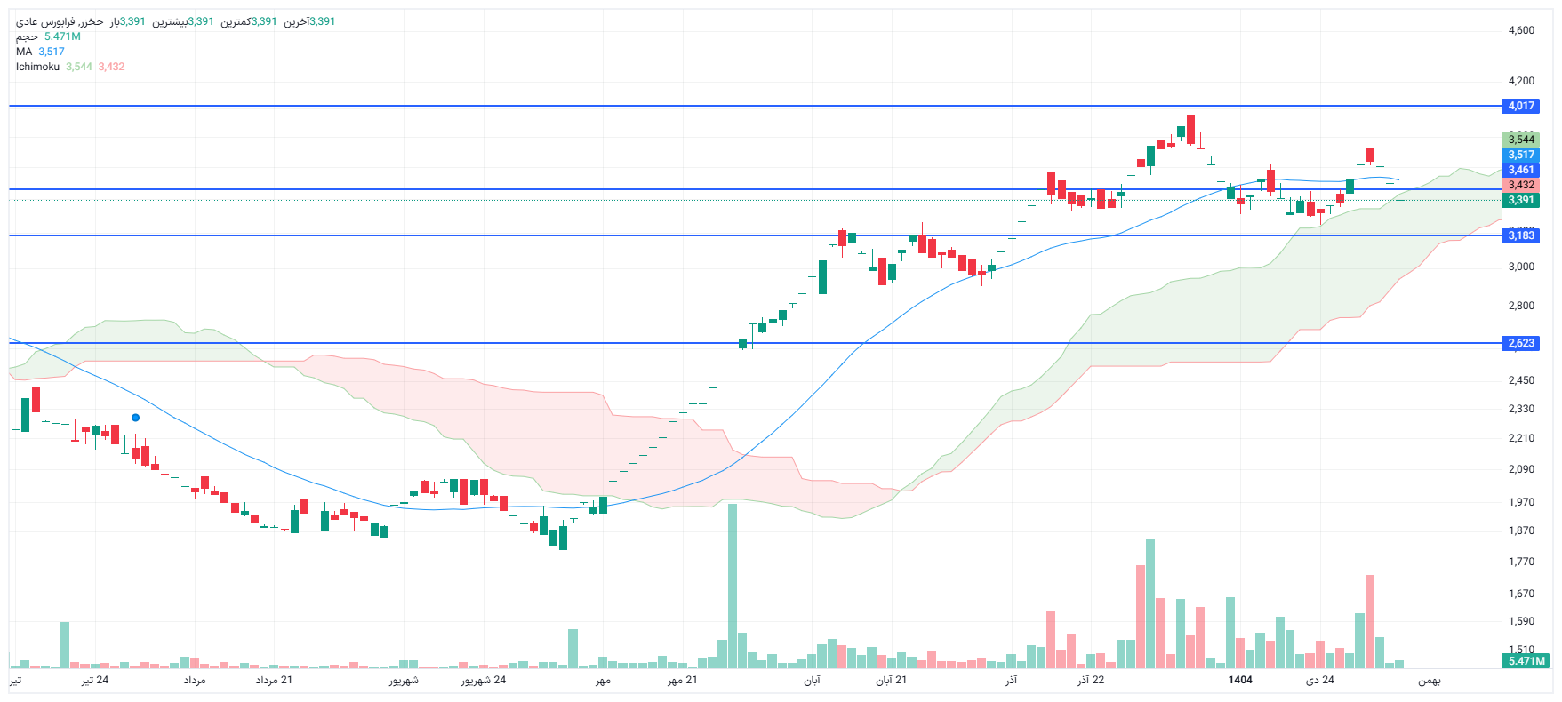 تحلیل حخزر امروز 7 بهمن