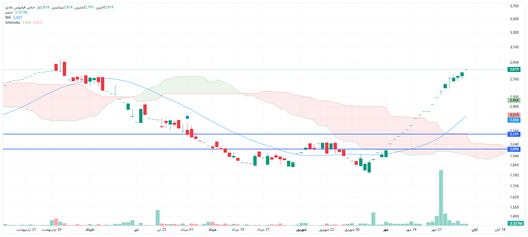 تحلیل حخزر امروز 6 آبان