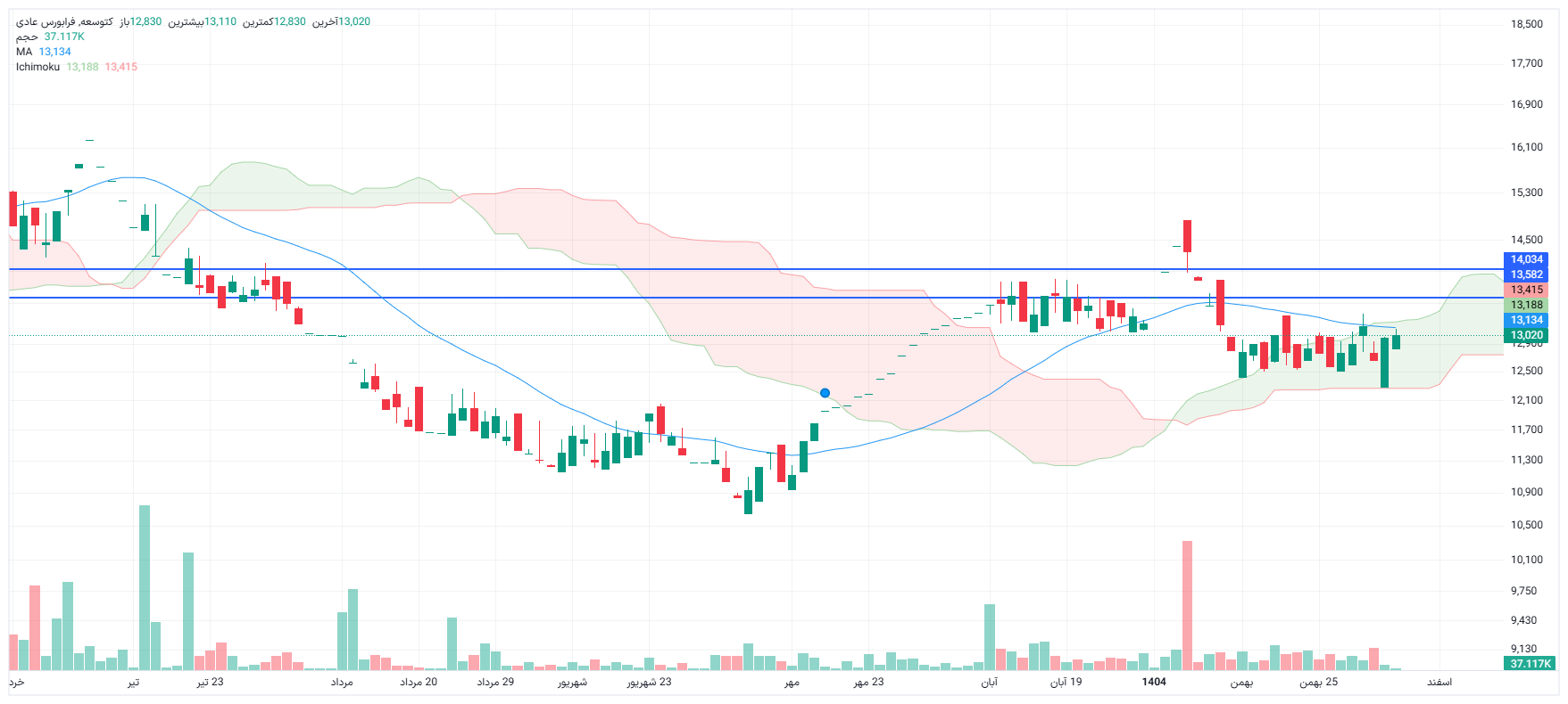 تحلیل کتوسعه امروز 4 اسفند