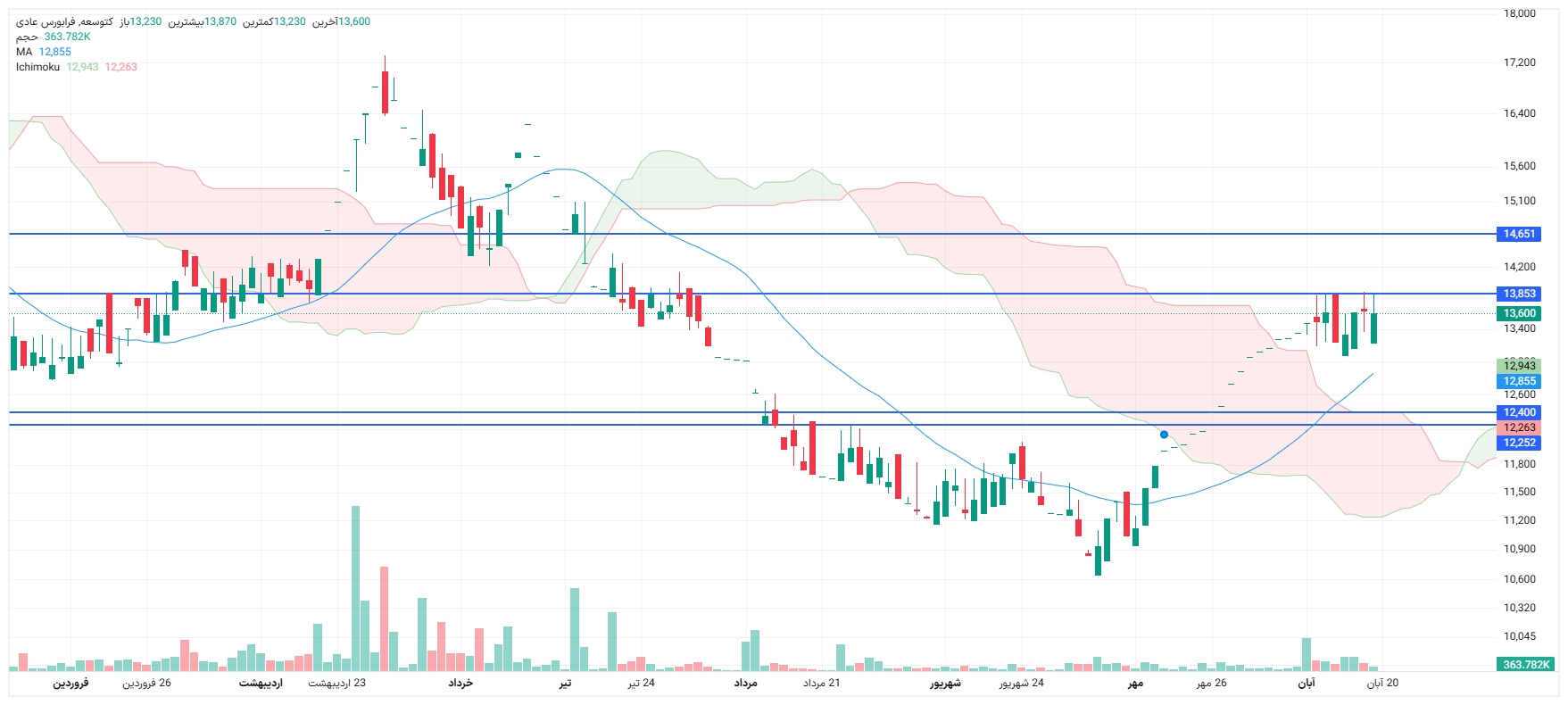 تحلیل کتوسعه امروز 19 آبان