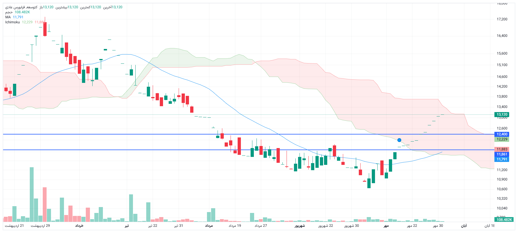 تحلیل کتوسعه امروز 3 آبان
