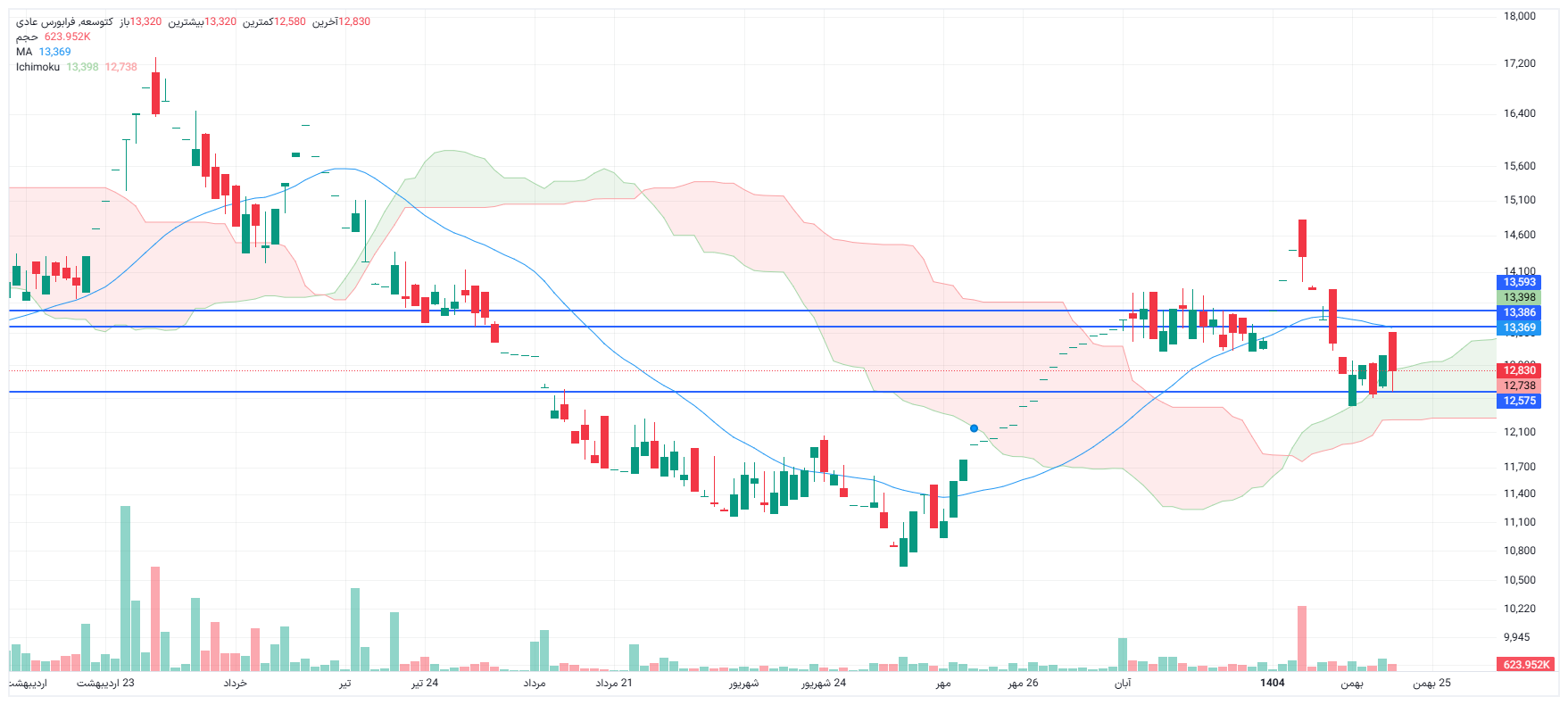 تحلیل کتوسعه امروز 19 بهمن