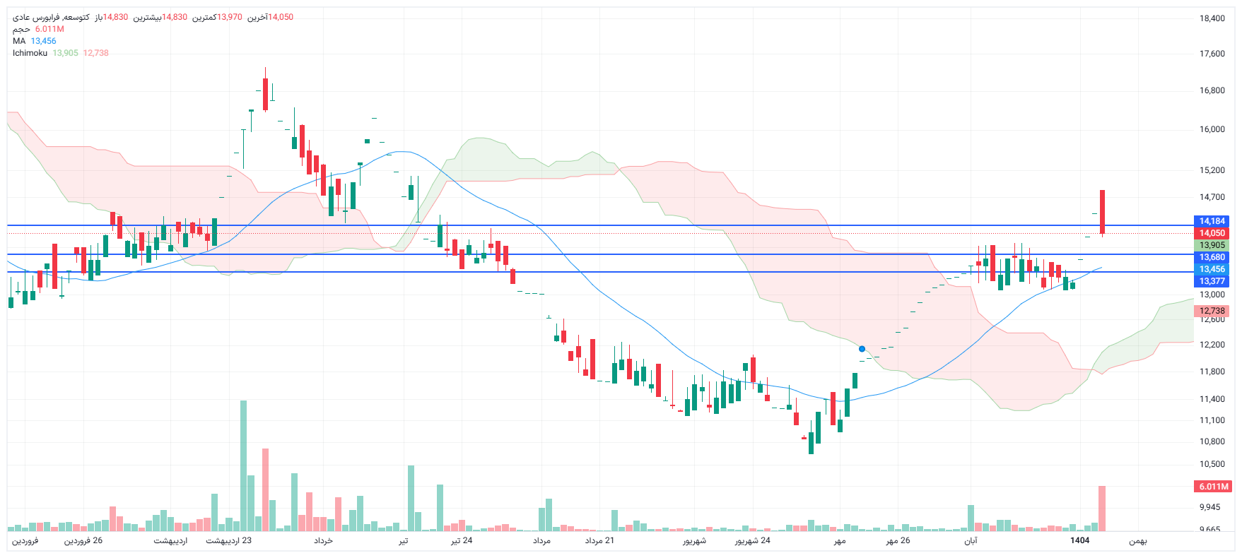 تحلیل کتوسعه امروز 5 بهمن