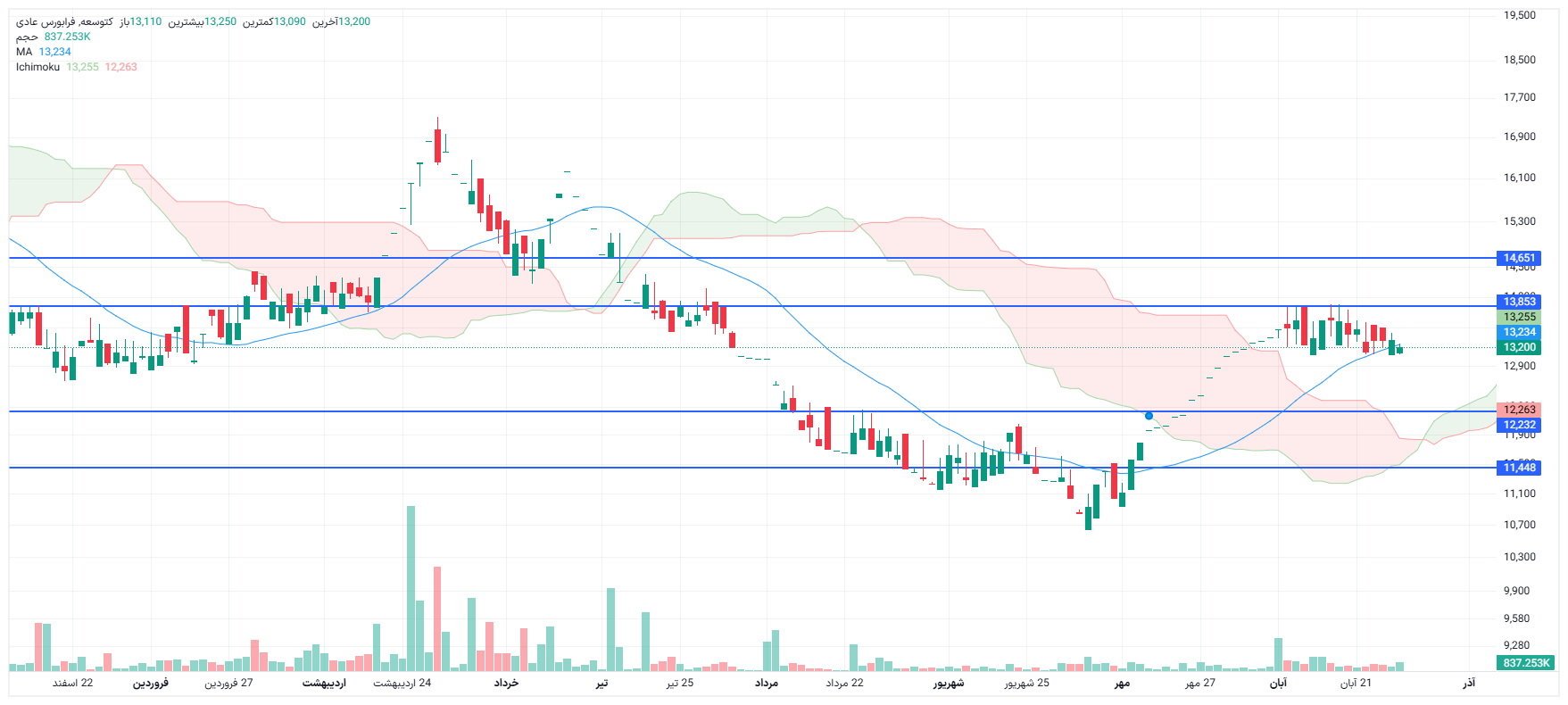 تحلیل کتوسعه امروز 25 آذر