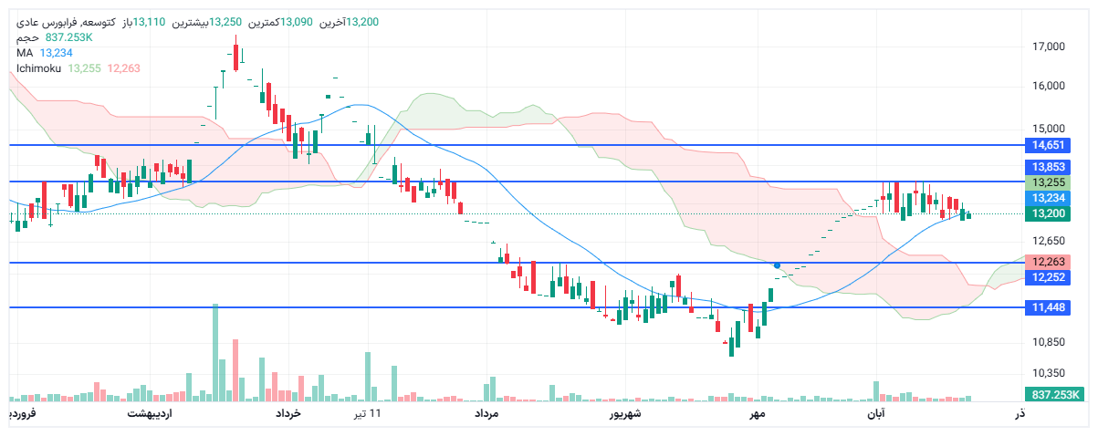 تحلیل کتوسعه امروز 11 آذر