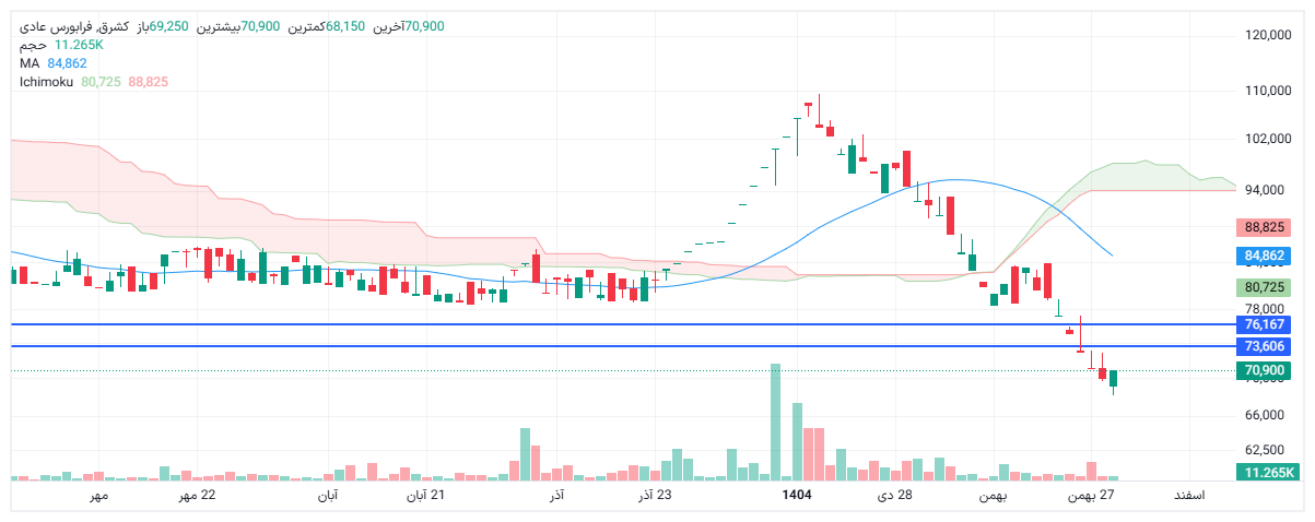تحلیل کشرق امروز 30 بهمن