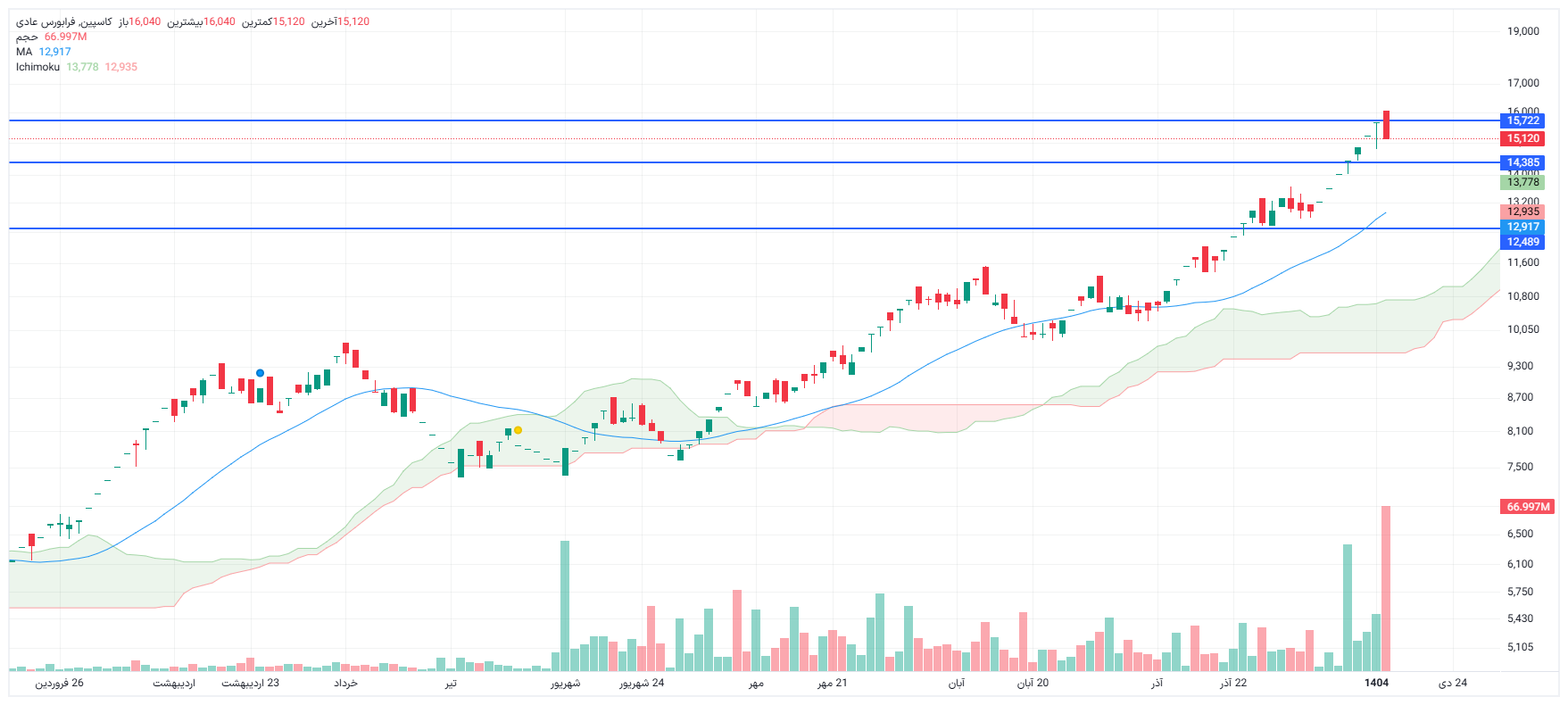 تحلیل کاسپین امروز 15 دی