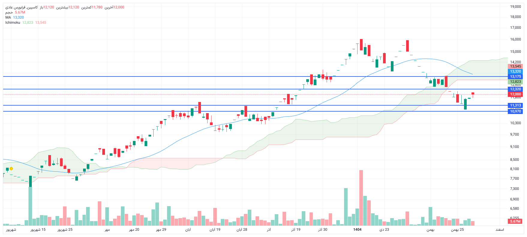 تحلیل کاسپین امروز 29 بهمن