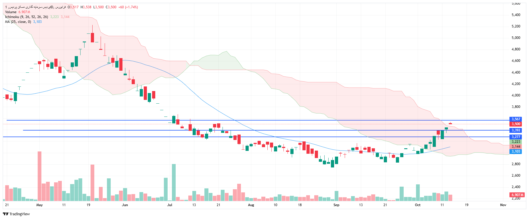تحلیل ثپردیس امروز 21 مهر