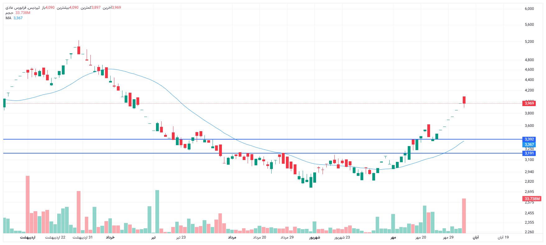 تحلیل ثپردیس امروز 5 آبان