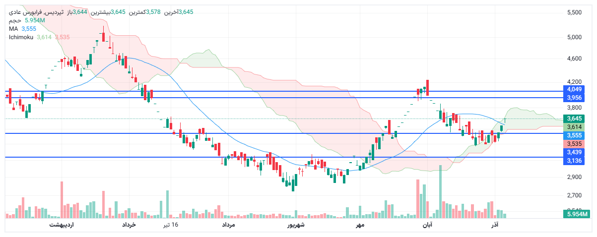 تحلیل ثپردیس امروز 15 آذر