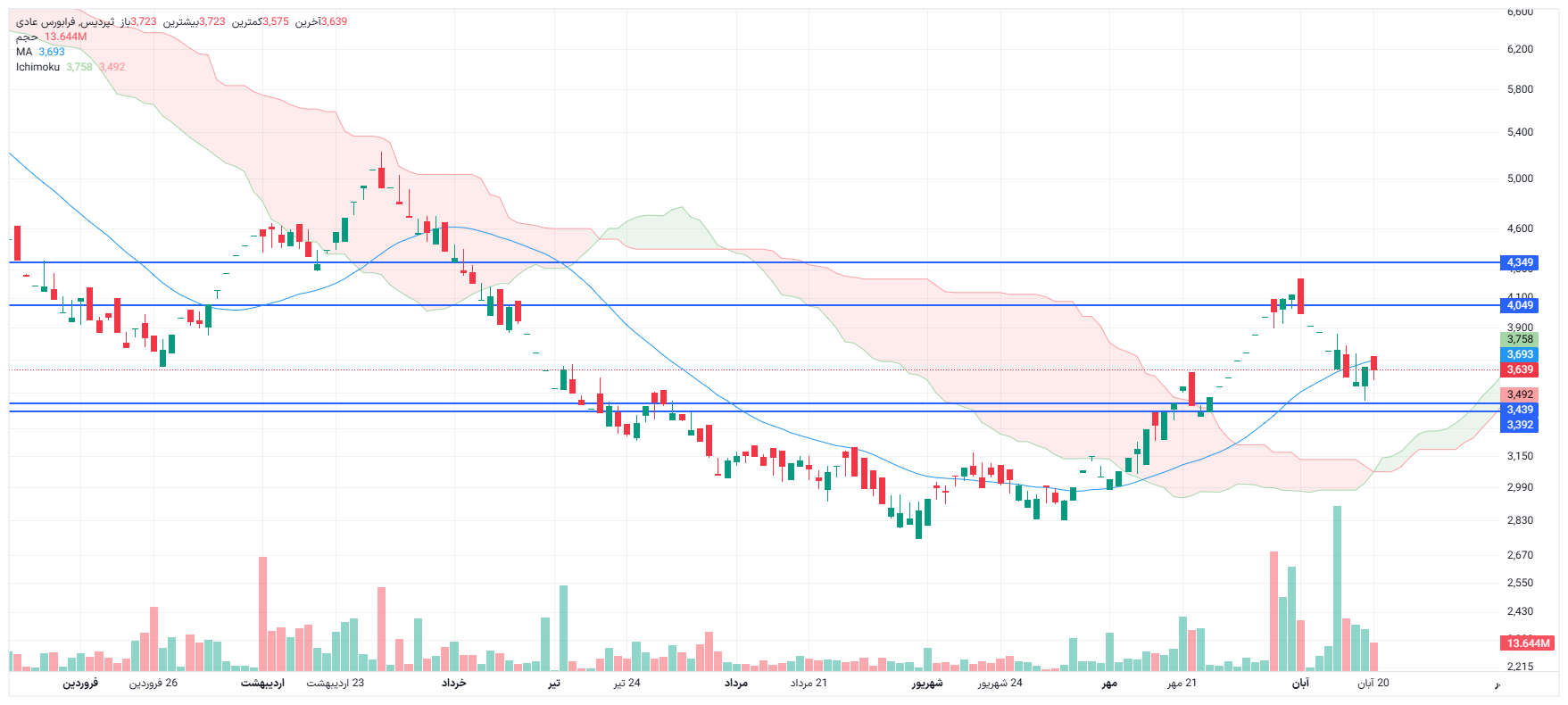 تحلیل ثپردیس امروز 20 آبان