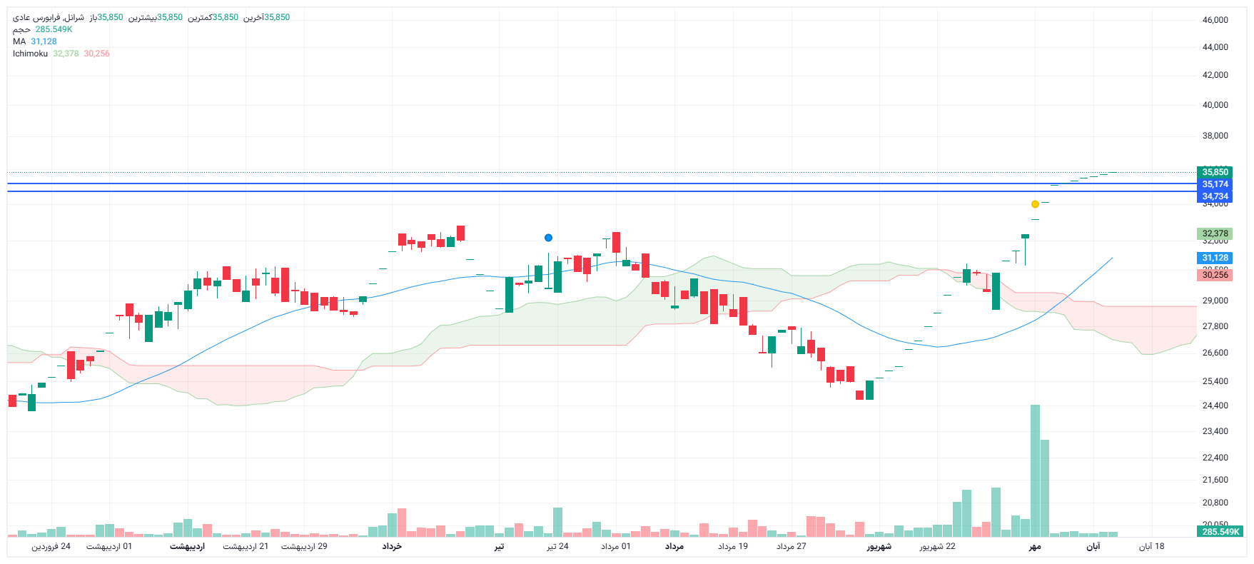 تحلیل شرانل امروز 12 آبان